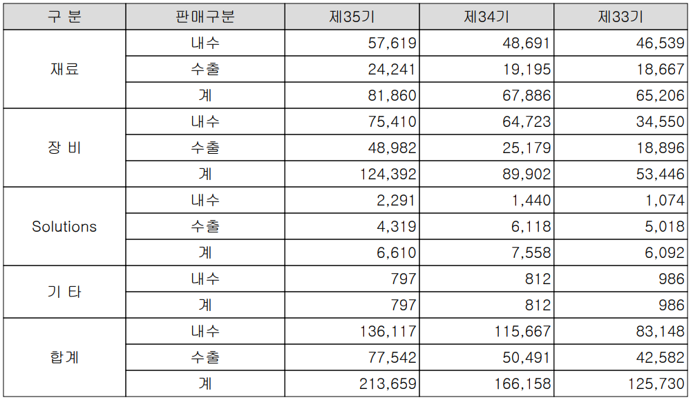 에프에스티 - 실적 구분 현황(2021년 4분기)