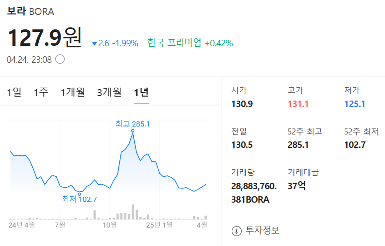 보라 코인 가격 차트