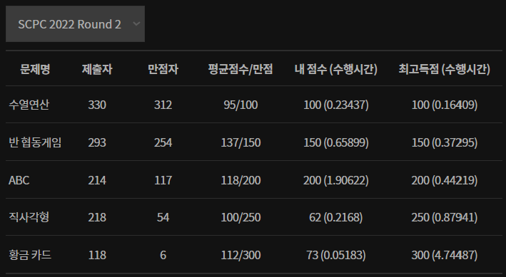 scpc 2022 2차예선 결과