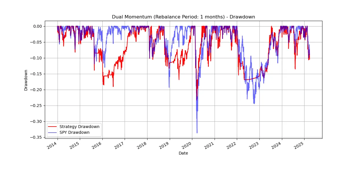 Another adjusted version of GEM(Dual momentum) drawdown graph. The universe of investable assets are SPY, QQQ, ACWX and lookback periods are 3, 6, 12 months.