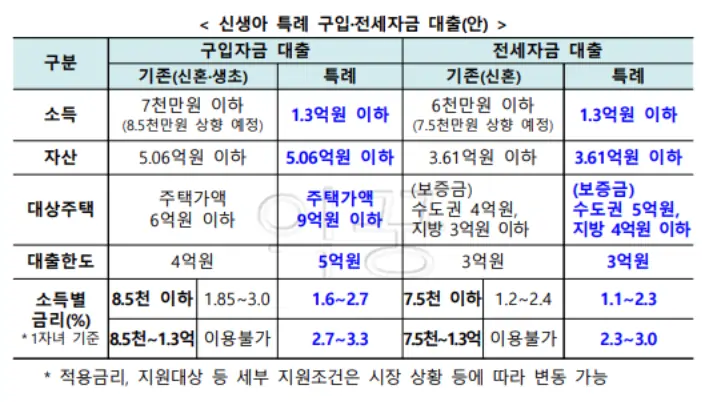 신생아 특례대출 조건 및 특별공급 총정리1