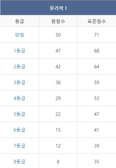 2023년 12월 모의고사 고 2 등급컷