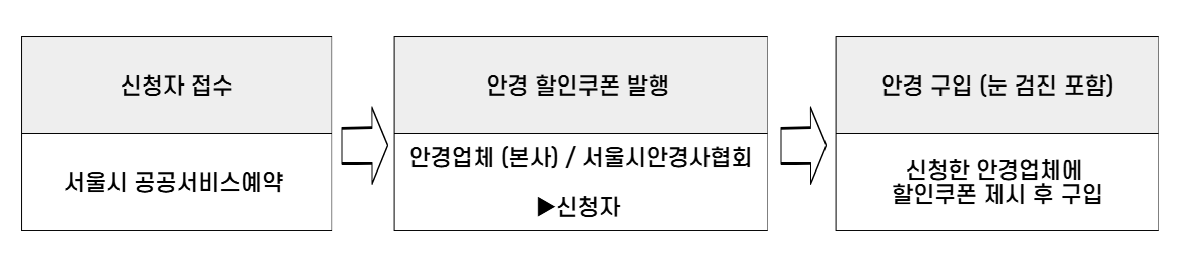신청방법 및 사용방법