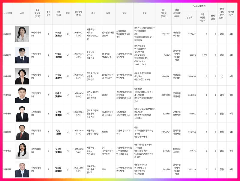 국민의 미례 후보자 리스트