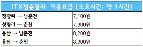 화천-방문을-위한-춘천행-TX청춘열차-요금정보표