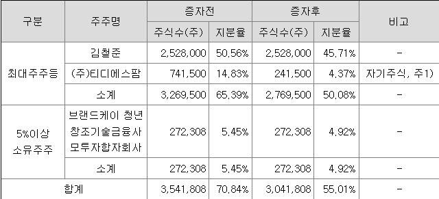 티디에스팜 최대주주