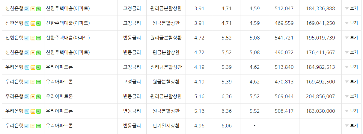 후순위 아파트담보대출 은행별 금리 비교 사진 (신한&amp;#44; 우리은행)