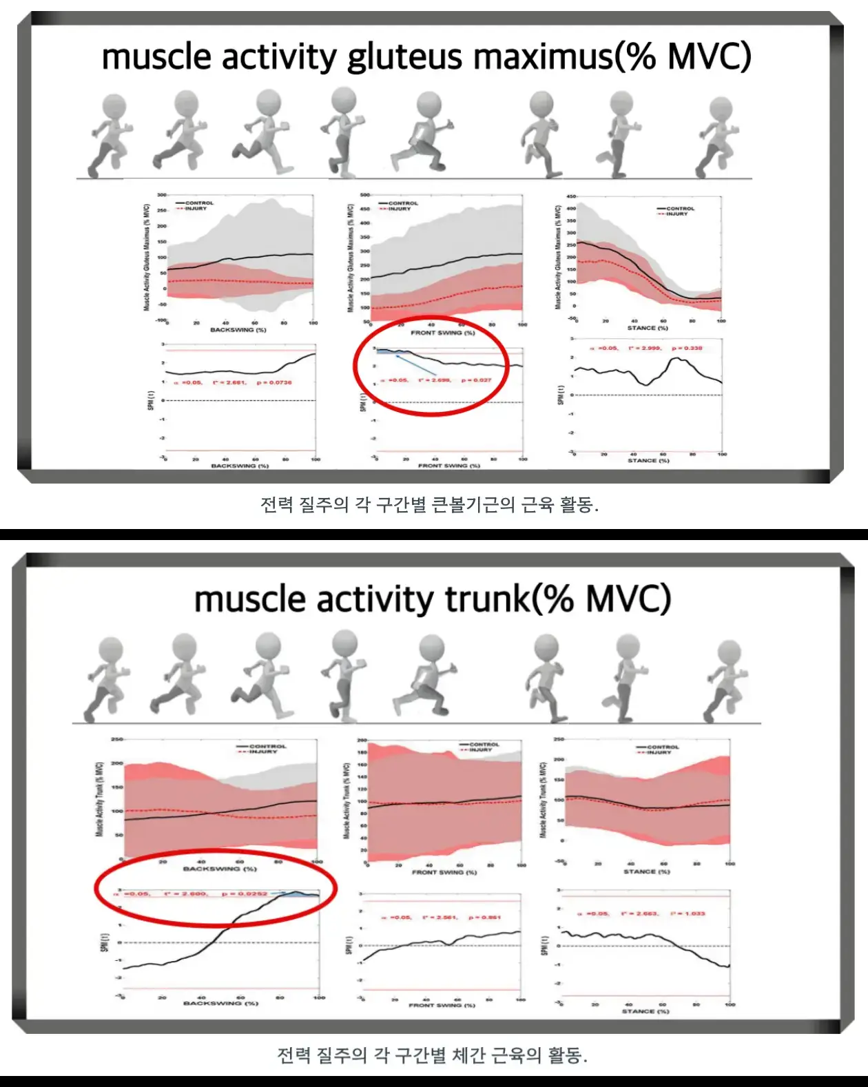 축구 선수의 햄스트링 부상 예방: 코어 근육 활성화의 중요성과 효과적인 훈련 방법