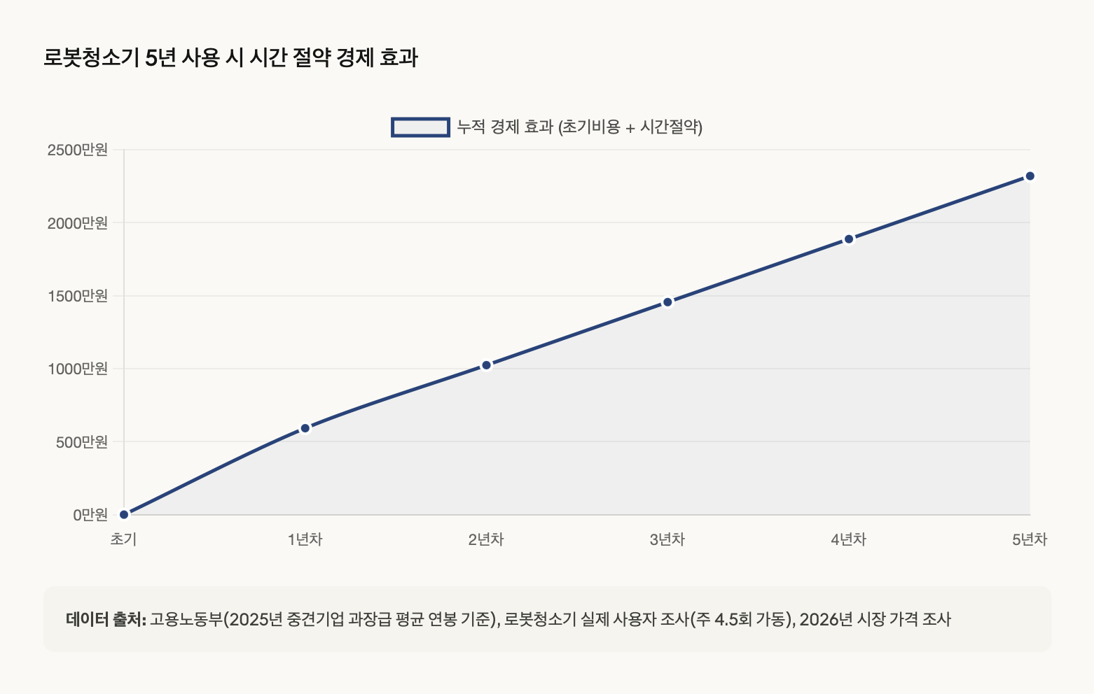 본 그래프는 프리미엄 로봇청소기 초기 구매비 160만 원과 연간 소모품비 100만 원의 직접 비용에 더하여, 실제 사용자 평균 주 4.5회 가동으로 월 9시간씩 청소 시간을 절약할 때 고용노동부 기준 중견기업 과장급 시간당 4만 원의 경제적 가치를 적용하면 연 432만 원의 시간 절약 효과가 발생하여, 5년 누적 경제 효과가 총 2,320만 원에 달함을 나타내는 누적 꺾은선 그래프이다.