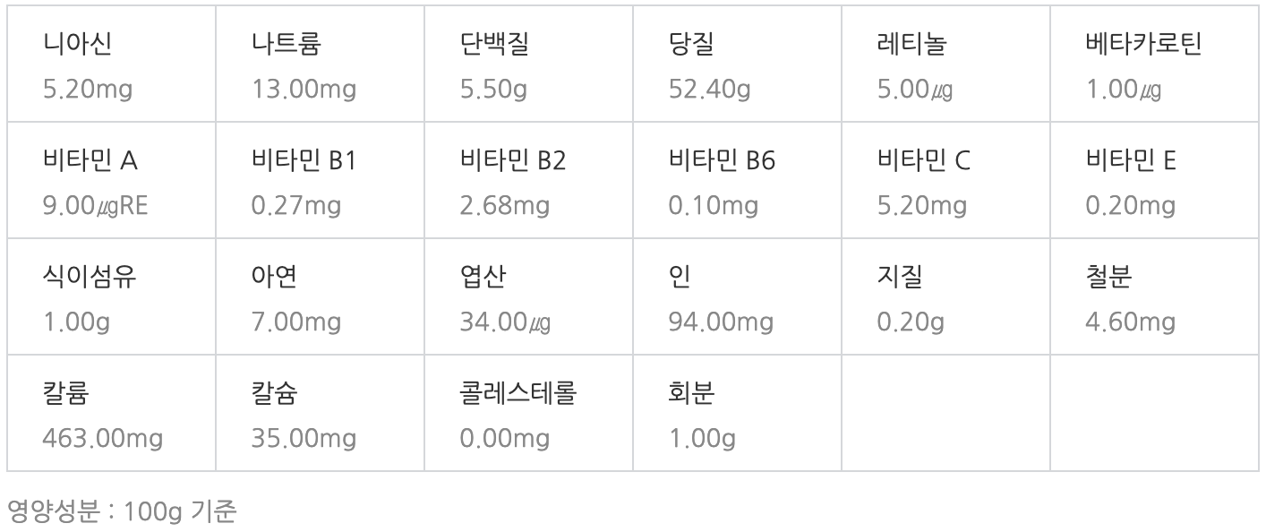 상황버섯 영양성분