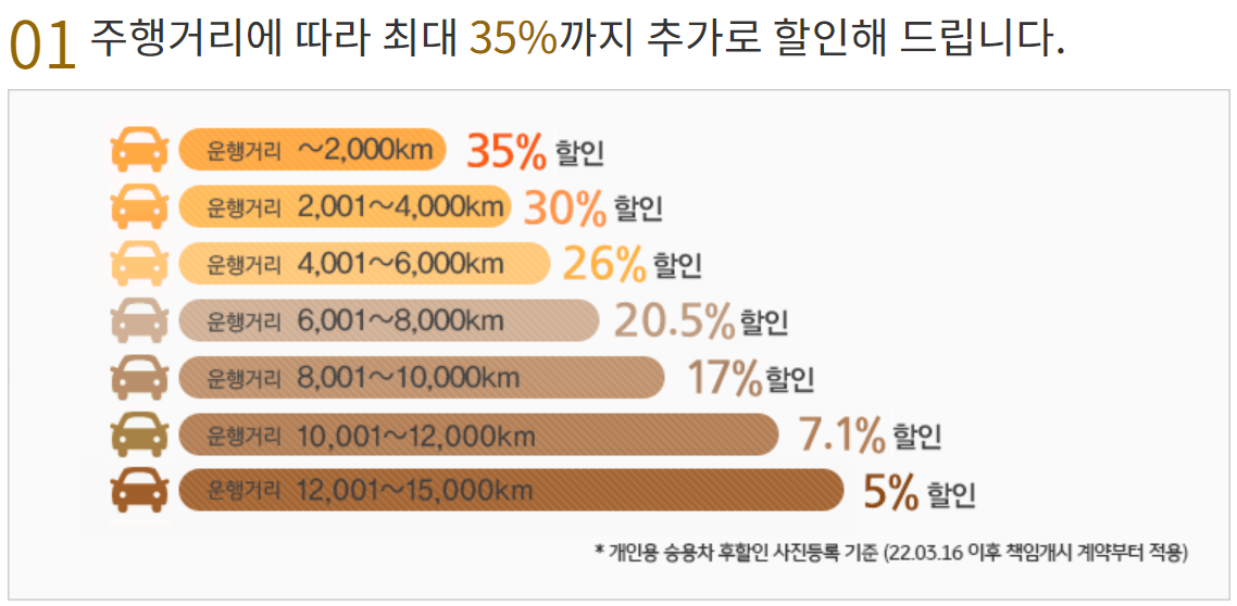 KB다이렉트 자동차보험 주행 거리별 할인율