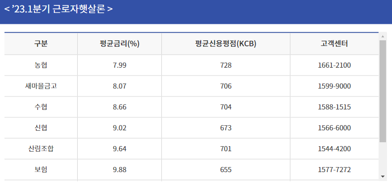 근로자햇살론, 희망을 주는 대출상품입니다.