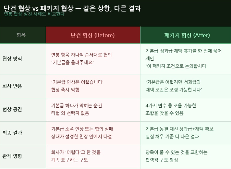 단건 협상과 패키지 협상 비교