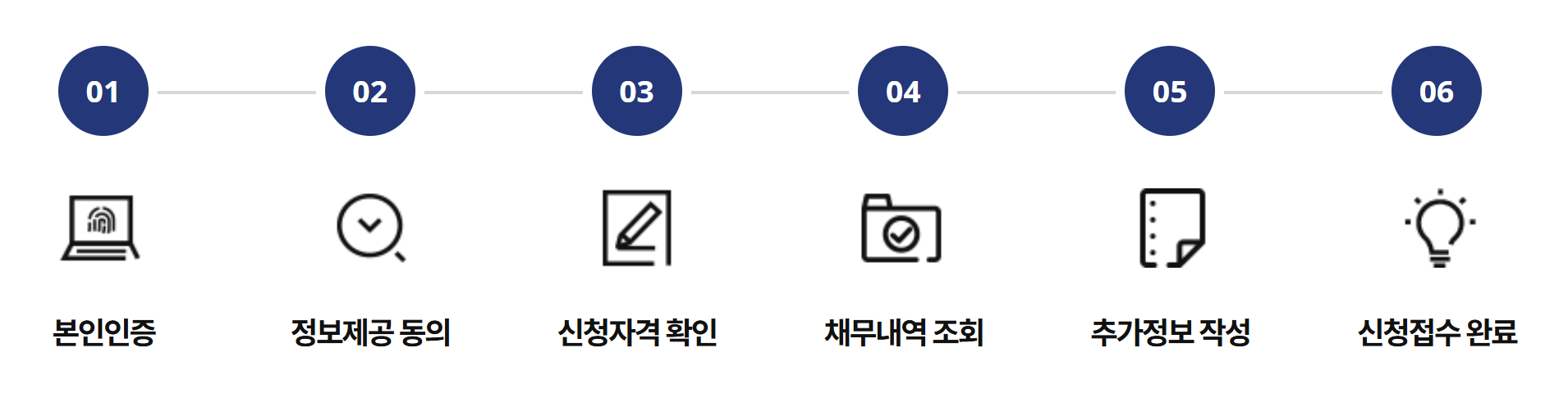 새출발기금 온라인 신청 절차