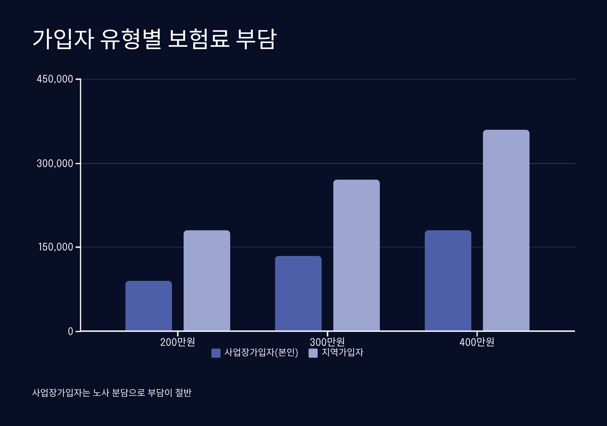가입자 유형별 보험료 부담 체계