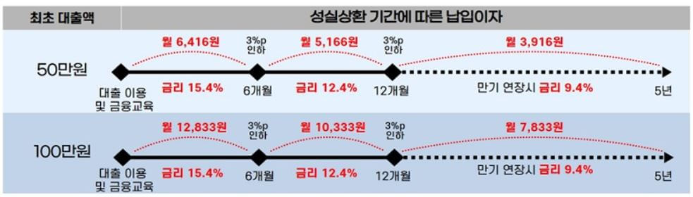 대출금액, 상환기간별 대출이자 차등적용