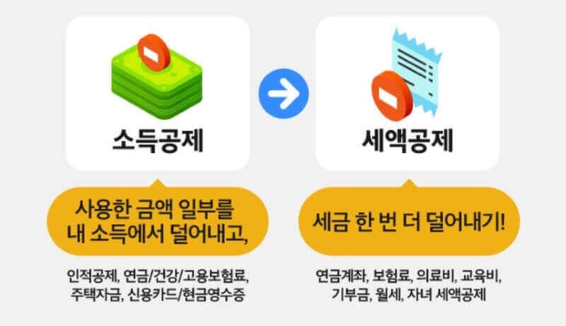 소득공제, 세액공제 관련 일러스트 이미지<출처 - 카카오뱅크>