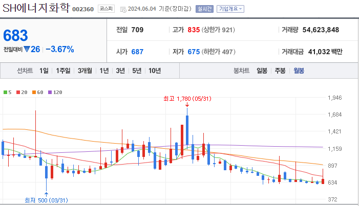 SH에너지화학