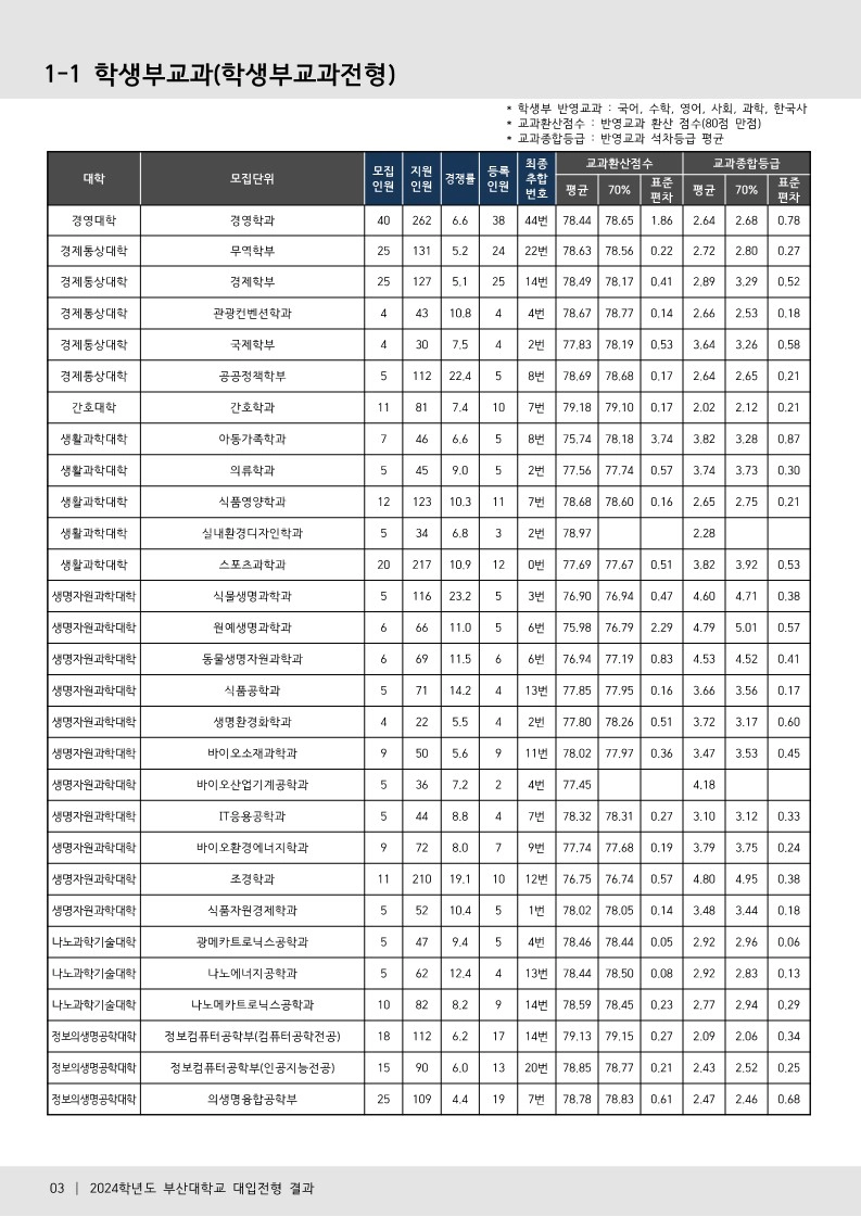 부산대 수시등급 2024 학생부교과전형 사진 3