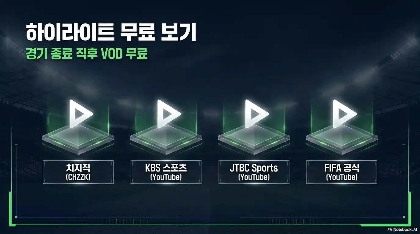 스페인 카보베르데 하이라이트 무료 보기 - 경기 종료 직후 VOD 무료, 치지직 CHZZK, KBS 스포츠 유튜브, JTBC Sports 유튜브, FIFA 공식 유튜브