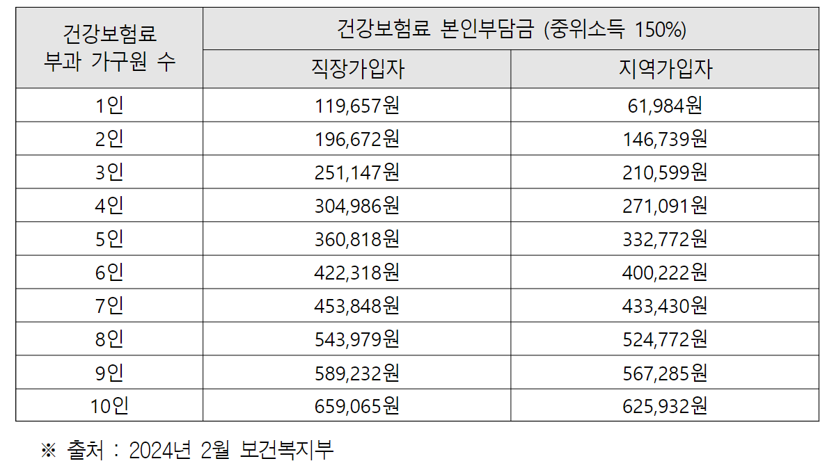 중위소득 150