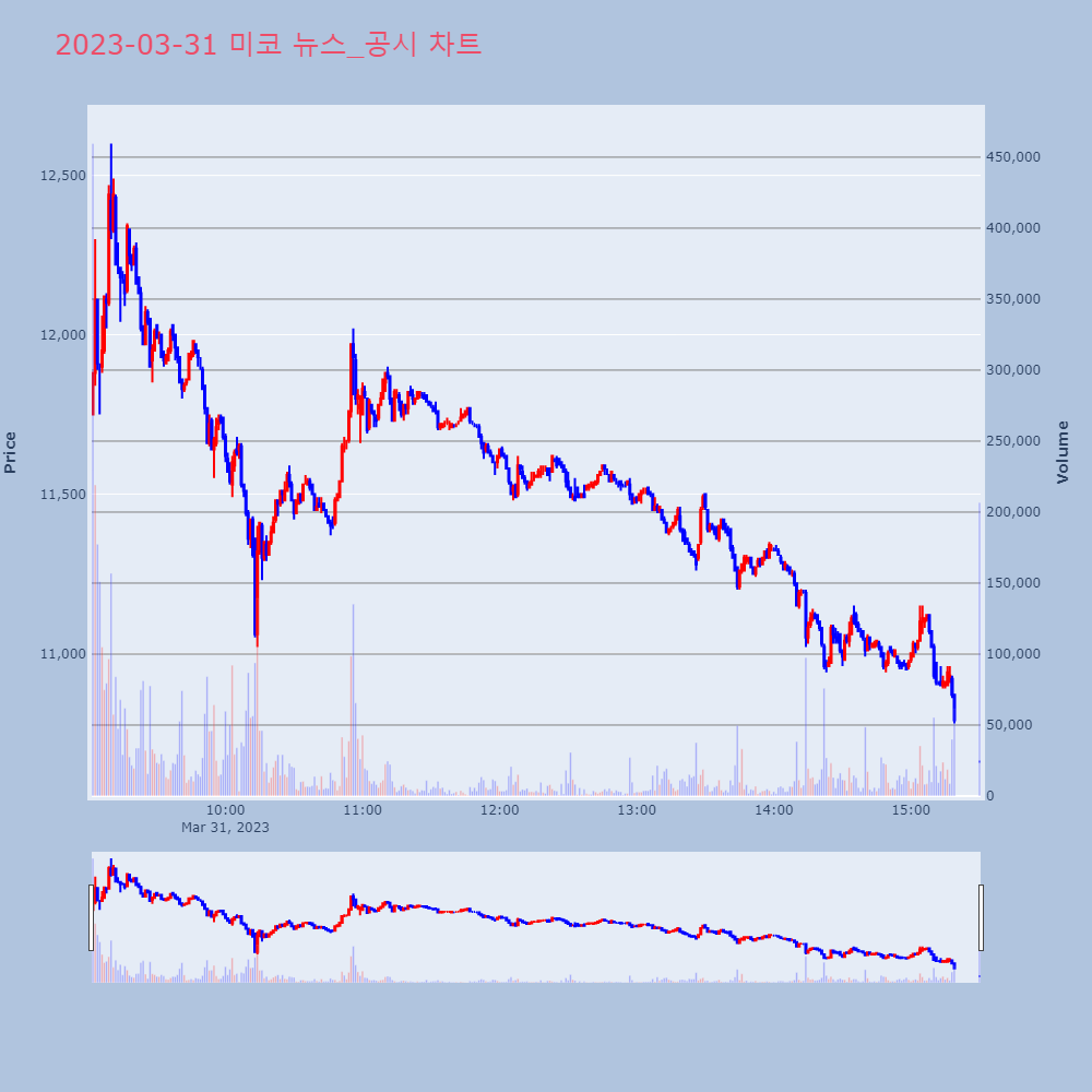 미코_뉴스공시차트
