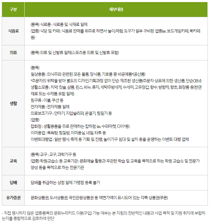 식음료, 의류, 생활 사용처