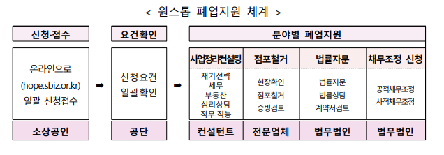 소상공인 폐업지원금 신청 절차