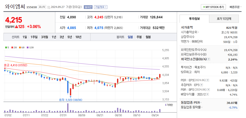 와이엠씨 일봉차트
