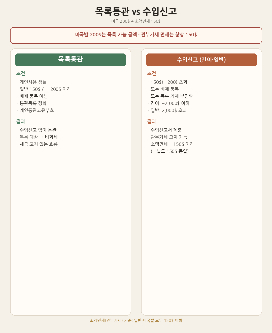 목록통관과 수입신고 비교: 조건과 결과, 미국발 200달러는 목록 가능 금액이고 면세는 150달러
