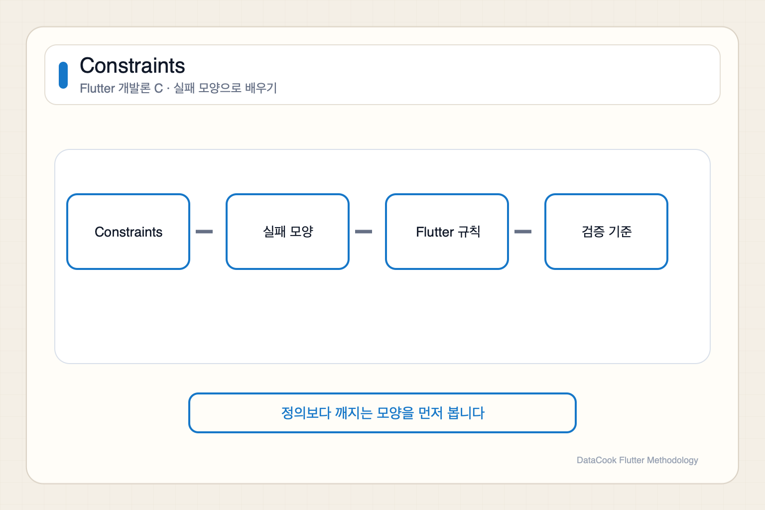 Constraints 개념을 Flutter 실패 모양과 검증 기준으로 설명하는 다이어그램