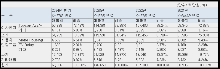 성우 매출 현황