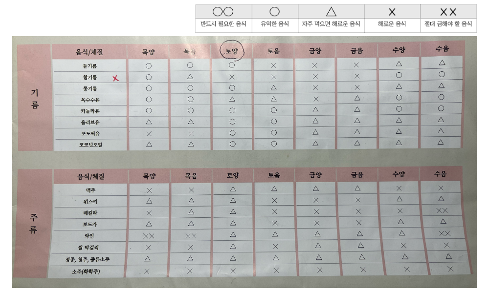 8체질 섭생표_기름, 주류