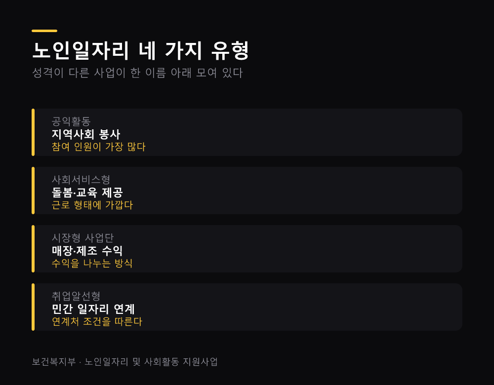 노인일자리 네 가지 유형