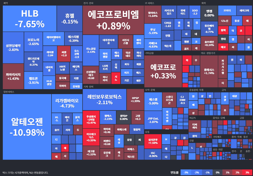코스닥등락률