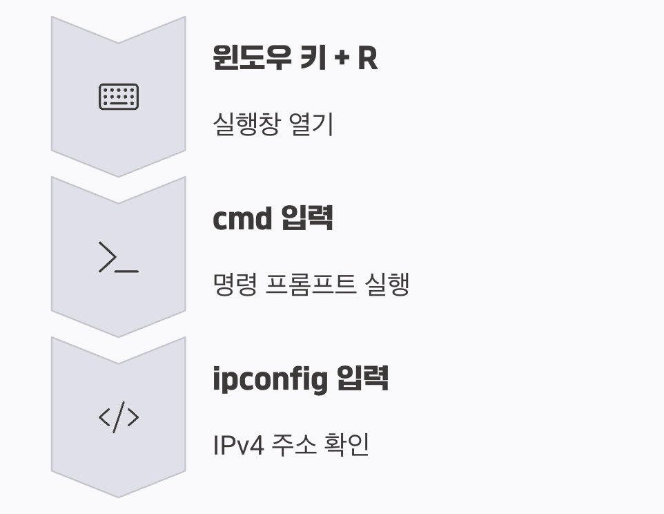 내 컴퓨터의 진짜 주소, 내부 IP 찾기 (PC)