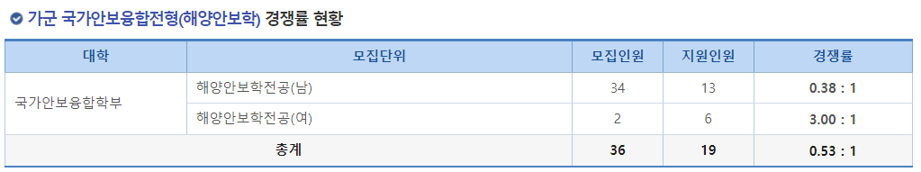 2023학년도 충남대학교 정시 가군 국가안보융합전공(해양안보학) 경쟁률 현황