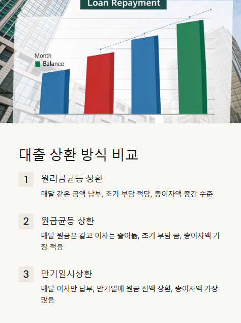 대출 상환 방식 비교