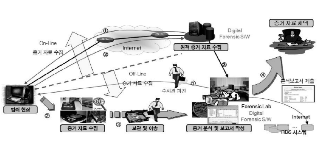 디지털포렌식 절차