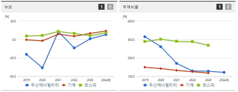 두산에너빌리티 ROE지표