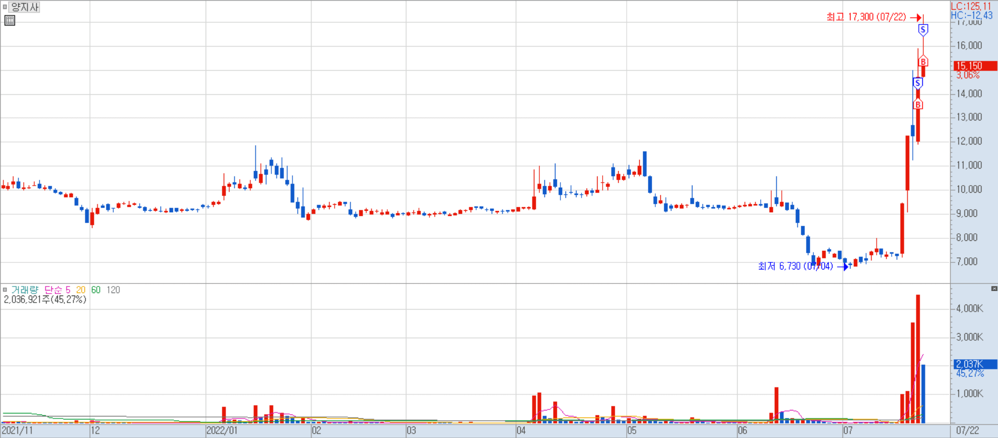 양지사 일봉 차트