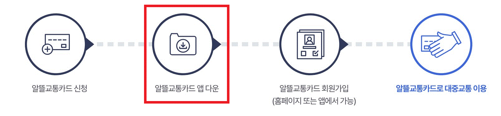 알뜰교통카드 혜택 신청방법