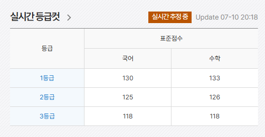2025 7월 모의고사 등급컷 총정리