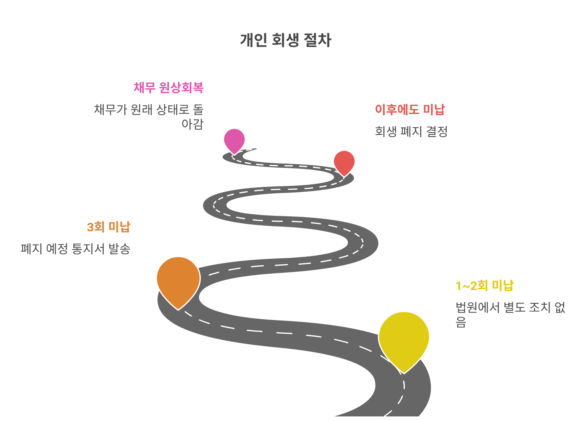 3회 이상 미납 시 회생 폐지되는 이유