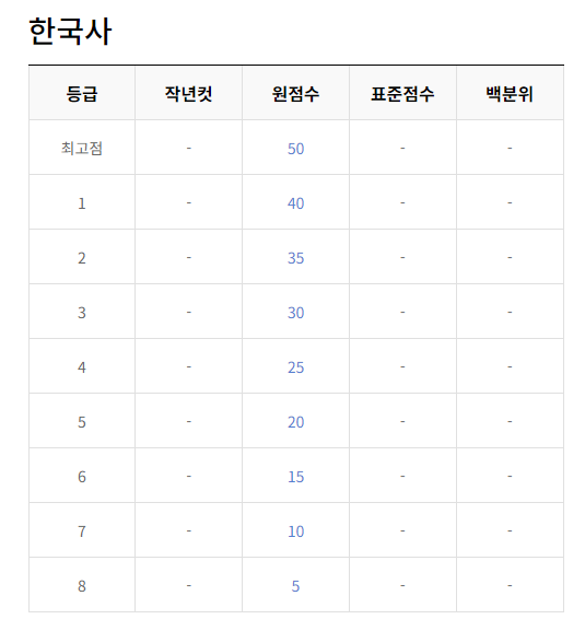 2023년 12월 모의고사 고1 등급컷