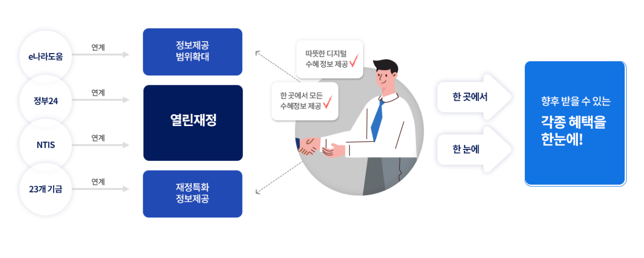 열린재정 맞춤형 수혜서비스 정부지원금