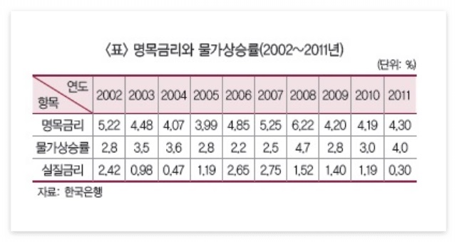 명목금리실질금리3