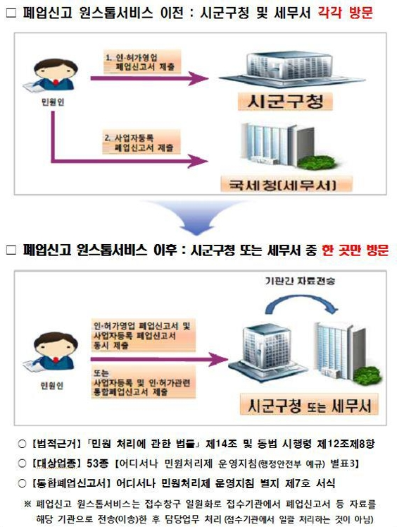폐업신고 절차