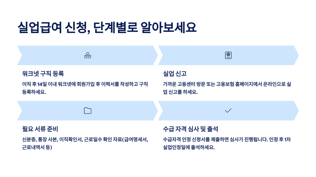 실업급여 신청, 5단계로 끝내기
