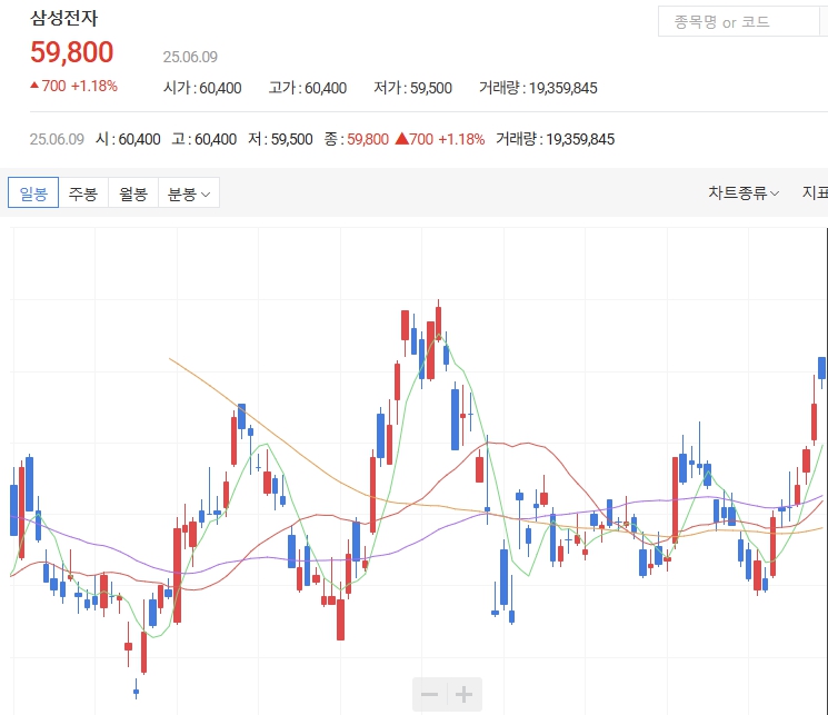 삼성전자 주가 일봉차트